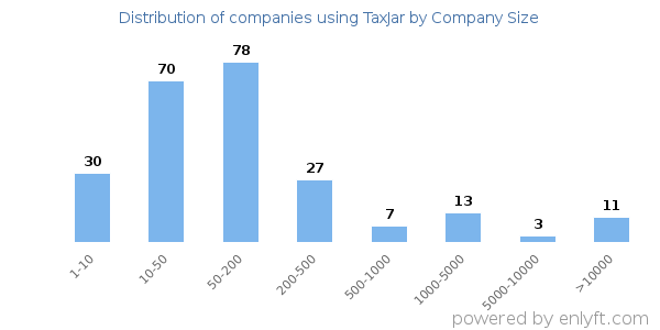 Companies using TaxJar, by size (number of employees)