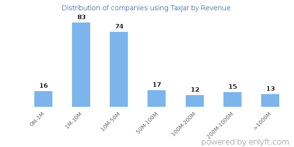 TaxJar clients - distribution by company revenue