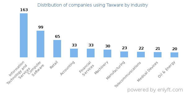 Companies using Taxware - Distribution by industry