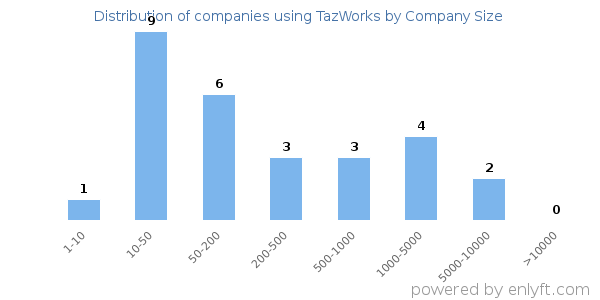 Companies using TazWorks, by size (number of employees)