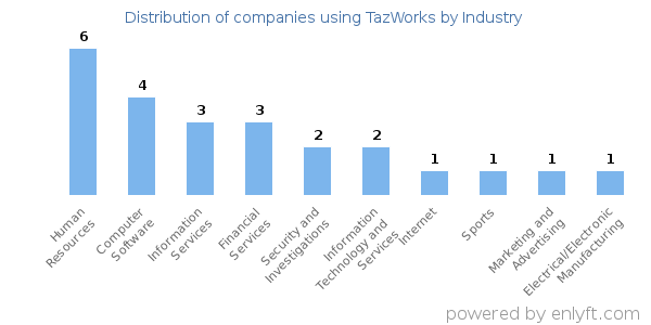Companies using TazWorks - Distribution by industry