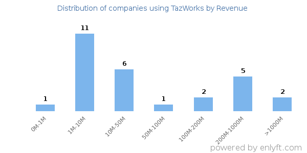 TazWorks clients - distribution by company revenue