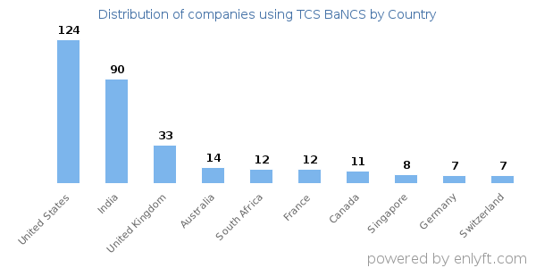TCS BaNCS customers by country