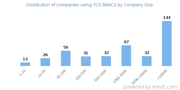 Companies using TCS BaNCS, by size (number of employees)
