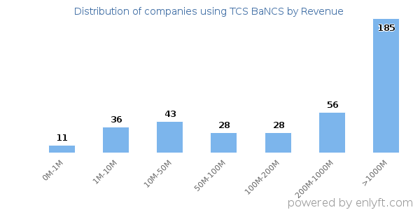 TCS BaNCS clients - distribution by company revenue