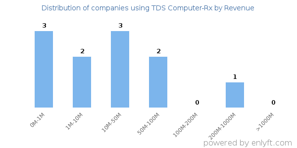 TDS Computer-Rx clients - distribution by company revenue