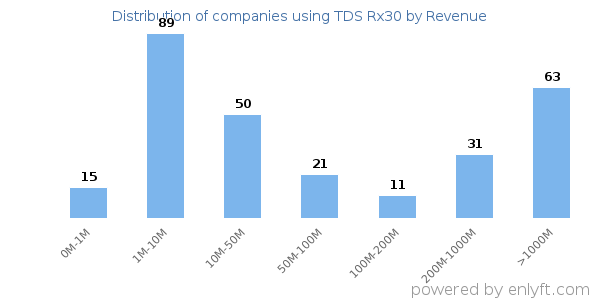 TDS Rx30 clients - distribution by company revenue