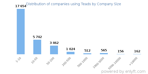 Companies using Teads, by size (number of employees)