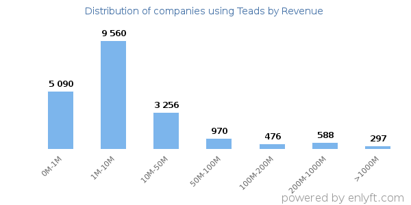 Teads clients - distribution by company revenue