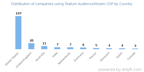 Tealium AudienceStream CDP customers by country