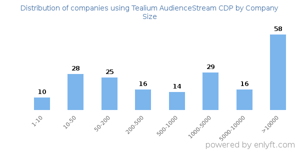 Companies using Tealium AudienceStream CDP, by size (number of employees)