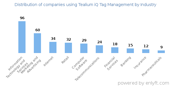Companies using Tealium iQ Tag Management - Distribution by industry