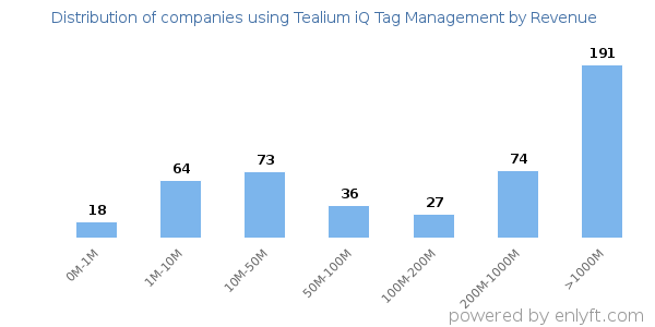 Tealium iQ Tag Management clients - distribution by company revenue