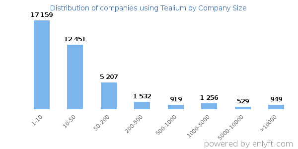 Companies using Tealium, by size (number of employees)