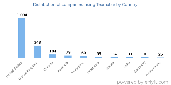 Teamable customers by country