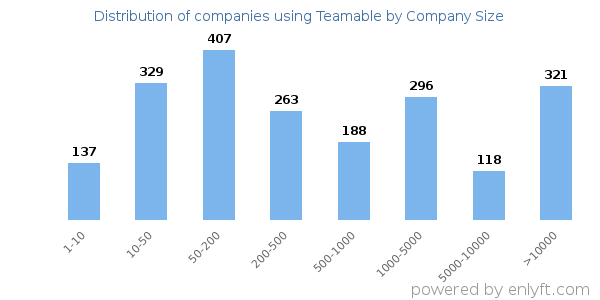 Companies using Teamable, by size (number of employees)