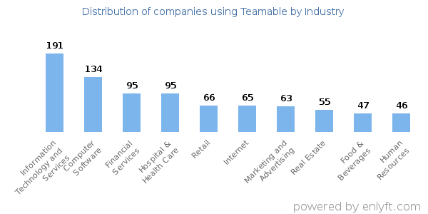 Companies using Teamable - Distribution by industry