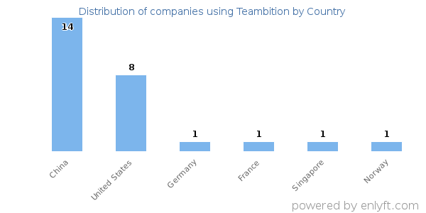 Teambition customers by country