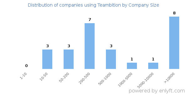 Companies using Teambition, by size (number of employees)