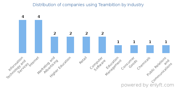 Companies using Teambition - Distribution by industry