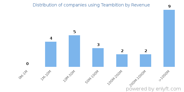 Teambition clients - distribution by company revenue