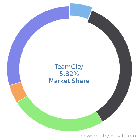TeamCity market share in Continuous Delivery is about 5.82%