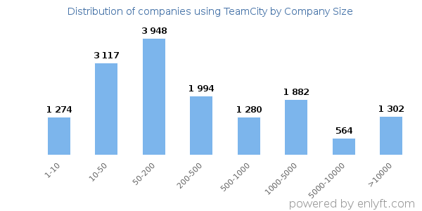 Companies using TeamCity, by size (number of employees)
