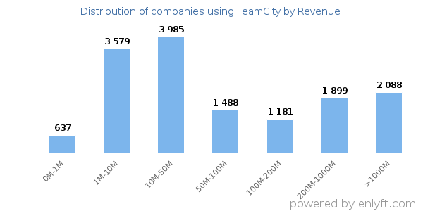 TeamCity clients - distribution by company revenue