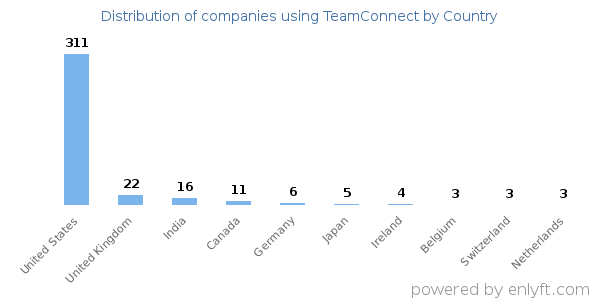 TeamConnect customers by country