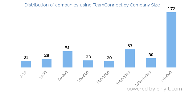 Companies using TeamConnect, by size (number of employees)