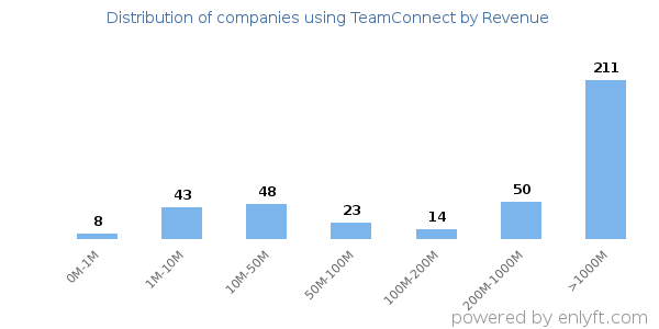 TeamConnect clients - distribution by company revenue