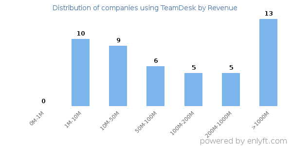 TeamDesk clients - distribution by company revenue