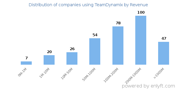 TeamDynamix clients - distribution by company revenue