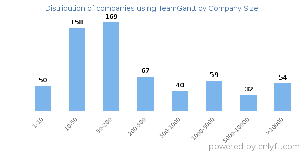 Companies using TeamGantt, by size (number of employees)