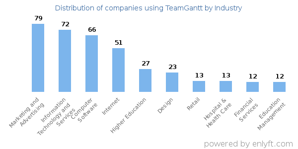 Companies using TeamGantt - Distribution by industry