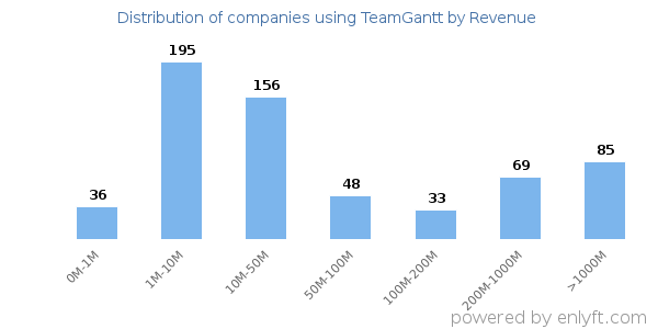 TeamGantt clients - distribution by company revenue