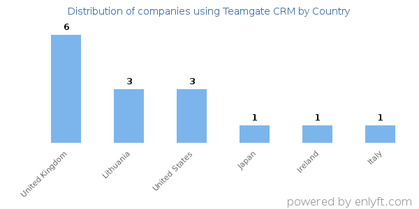 Teamgate CRM customers by country