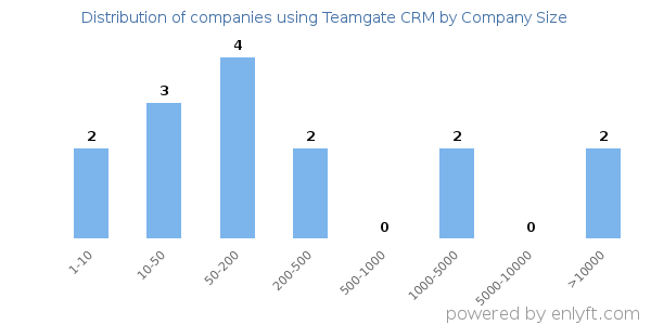 Companies using Teamgate CRM, by size (number of employees)