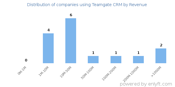 Teamgate CRM clients - distribution by company revenue