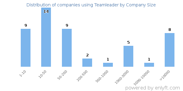Companies using Teamleader, by size (number of employees)