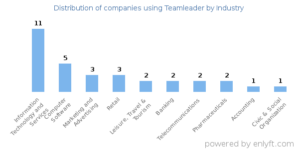 Companies using Teamleader - Distribution by industry