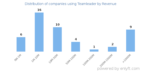 Teamleader clients - distribution by company revenue