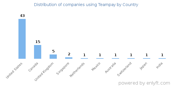 Teampay customers by country