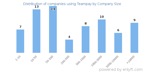 Companies using Teampay, by size (number of employees)