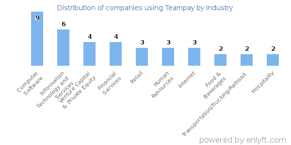 Companies using Teampay - Distribution by industry