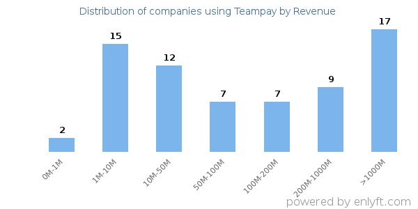 Teampay clients - distribution by company revenue