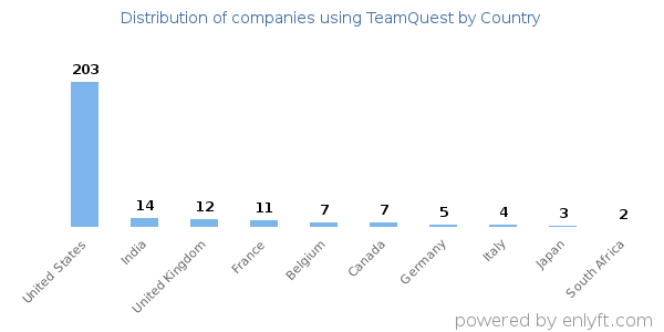 TeamQuest customers by country