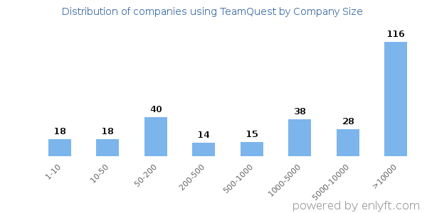 Companies using TeamQuest, by size (number of employees)