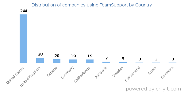 TeamSupport customers by country