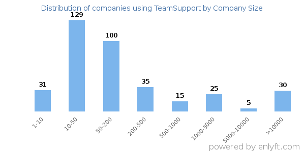 Companies using TeamSupport, by size (number of employees)